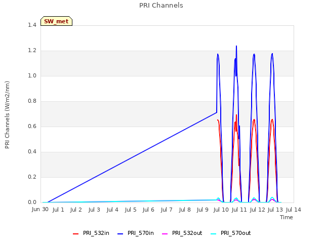 plot of PRI Channels