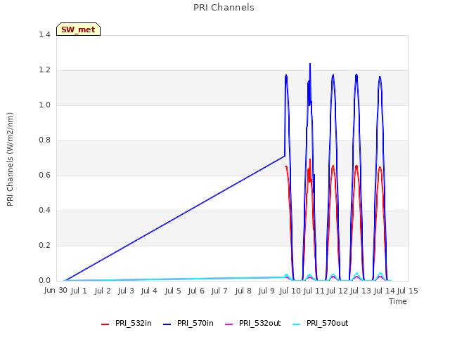 plot of PRI Channels