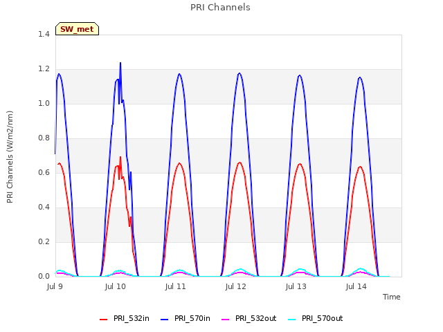 plot of PRI Channels