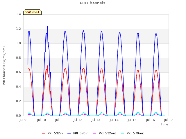 plot of PRI Channels