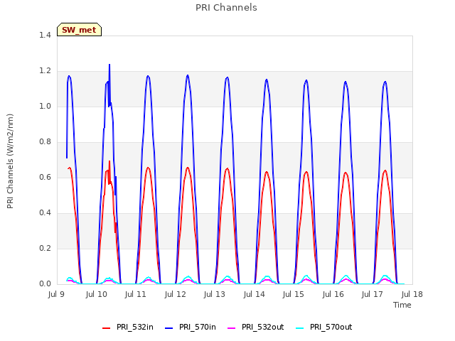 plot of PRI Channels