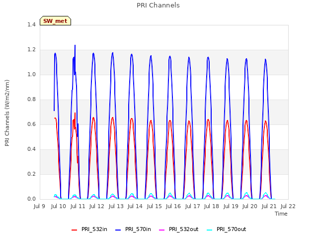 plot of PRI Channels