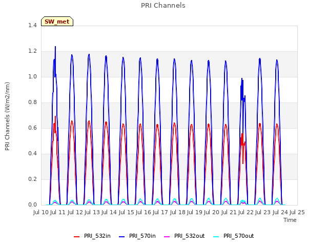 plot of PRI Channels