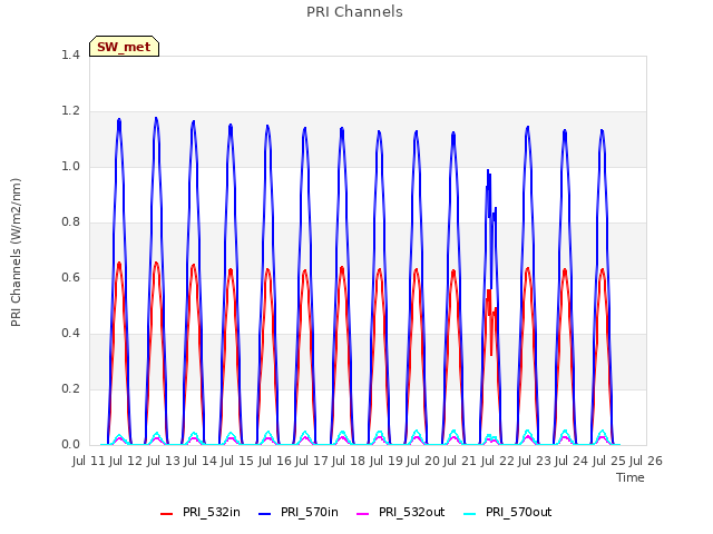 plot of PRI Channels