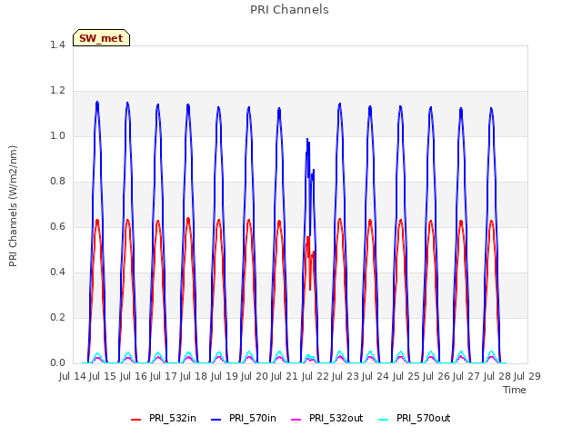 plot of PRI Channels