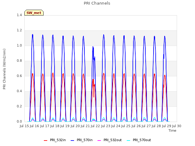 plot of PRI Channels