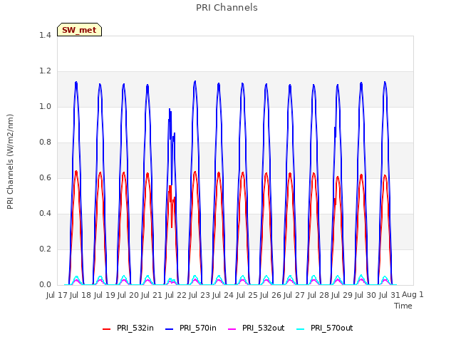 plot of PRI Channels