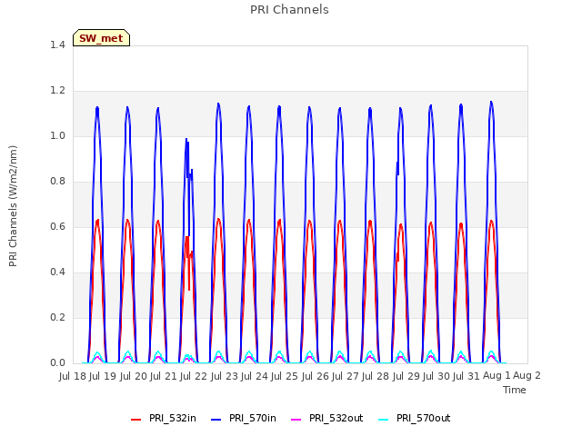 plot of PRI Channels