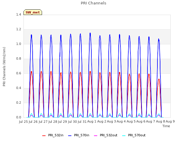 plot of PRI Channels