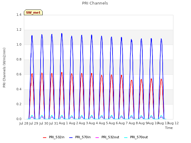 plot of PRI Channels