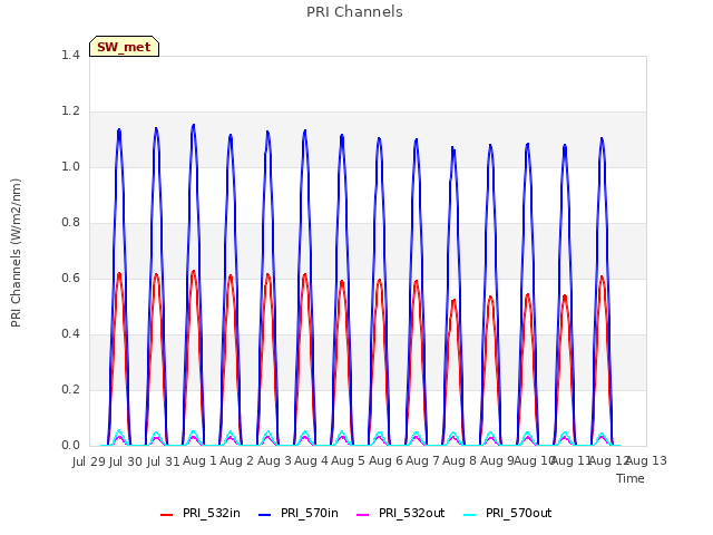 plot of PRI Channels