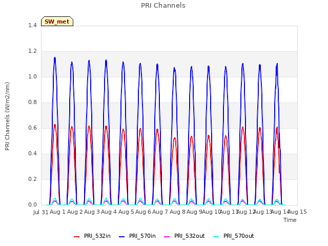 plot of PRI Channels