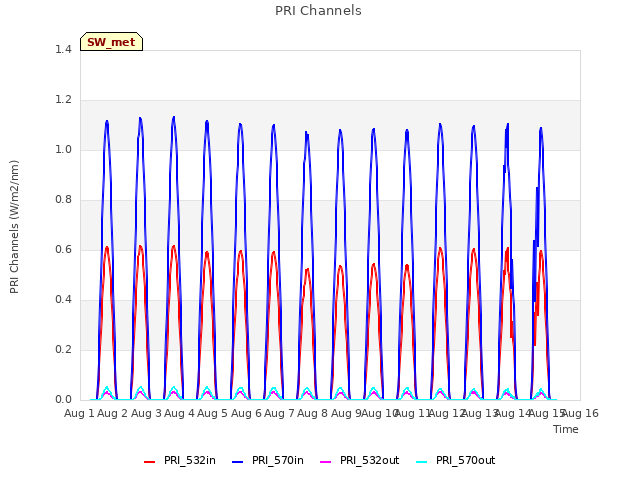 plot of PRI Channels