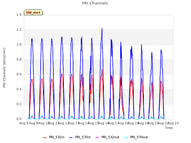 plot of PRI Channels