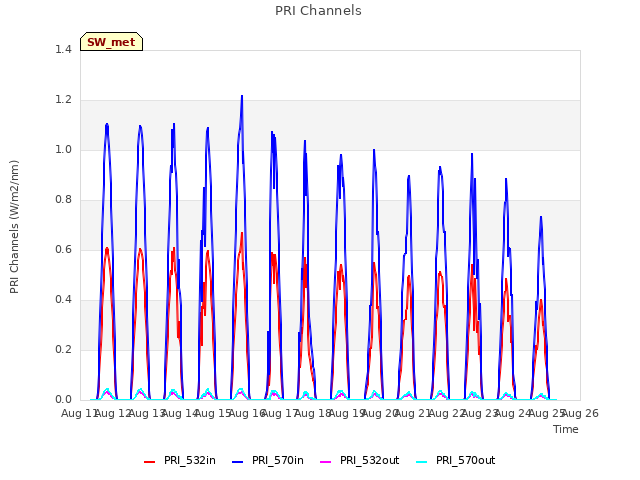 plot of PRI Channels