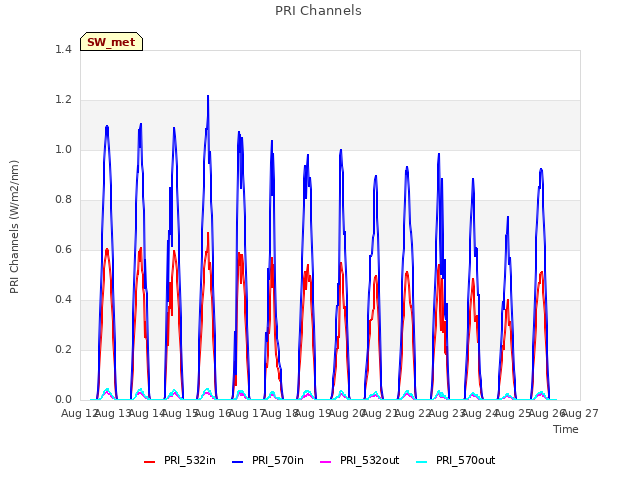 plot of PRI Channels