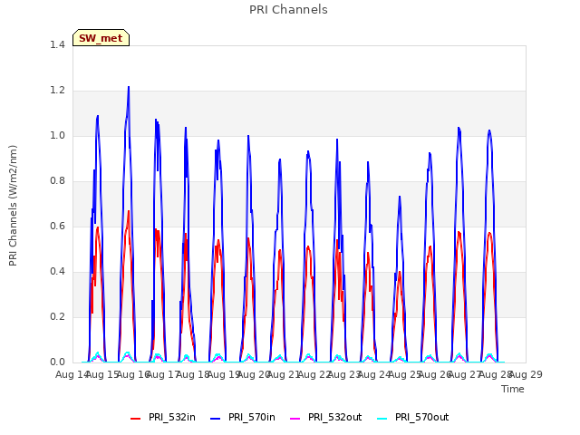 plot of PRI Channels