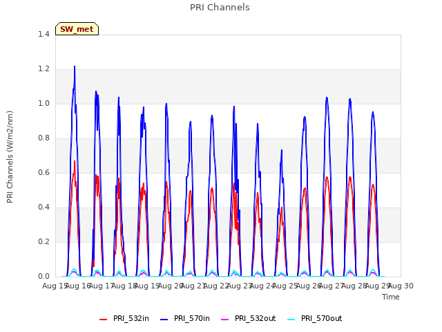 plot of PRI Channels