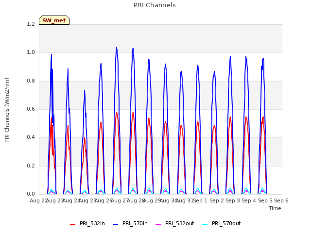 plot of PRI Channels