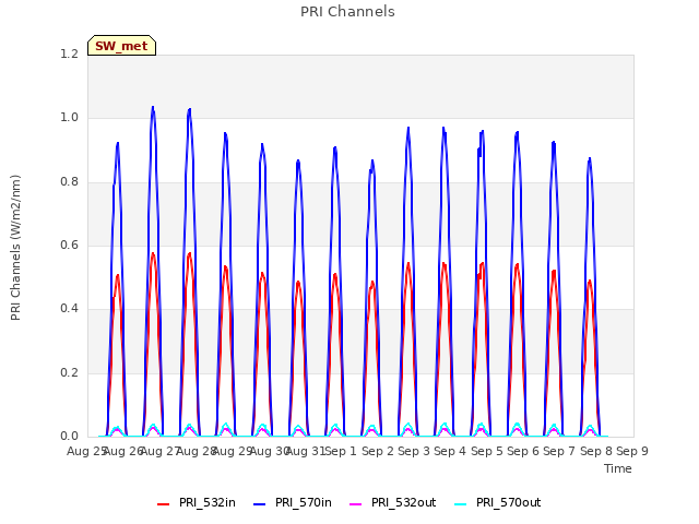 plot of PRI Channels