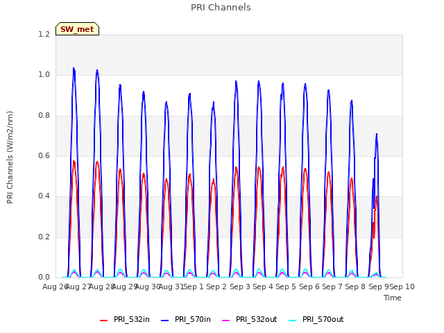 plot of PRI Channels