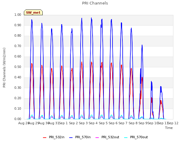 plot of PRI Channels