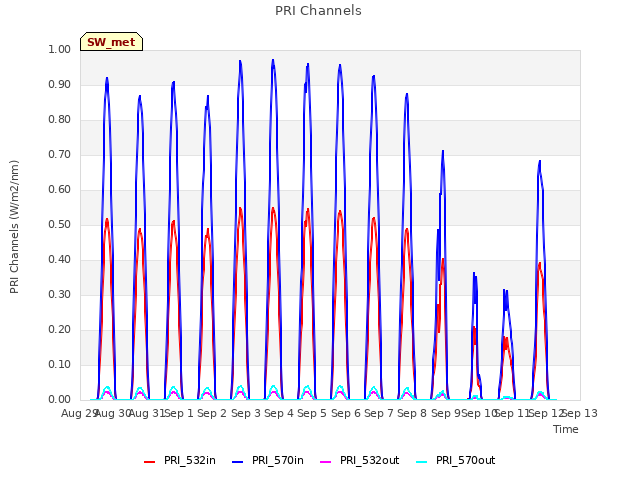 plot of PRI Channels