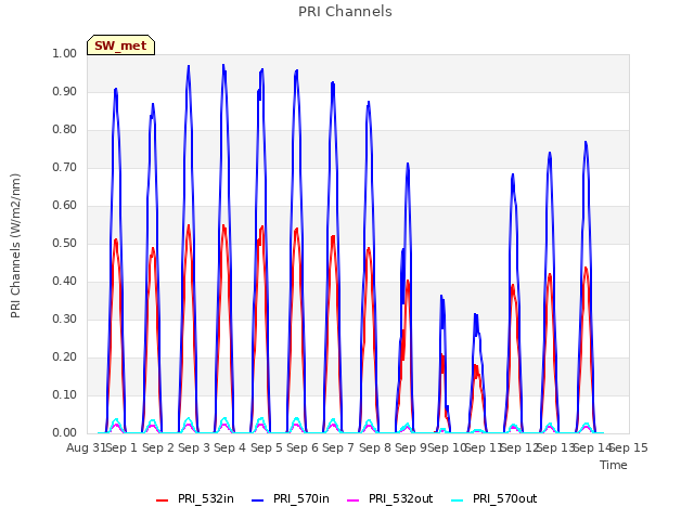 plot of PRI Channels