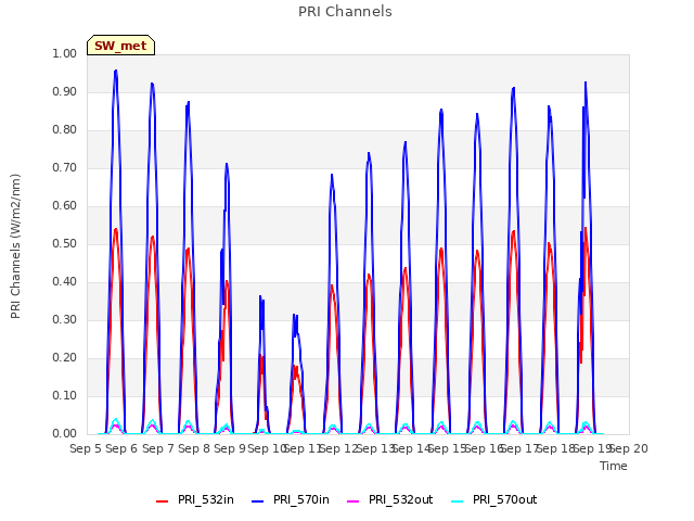 plot of PRI Channels