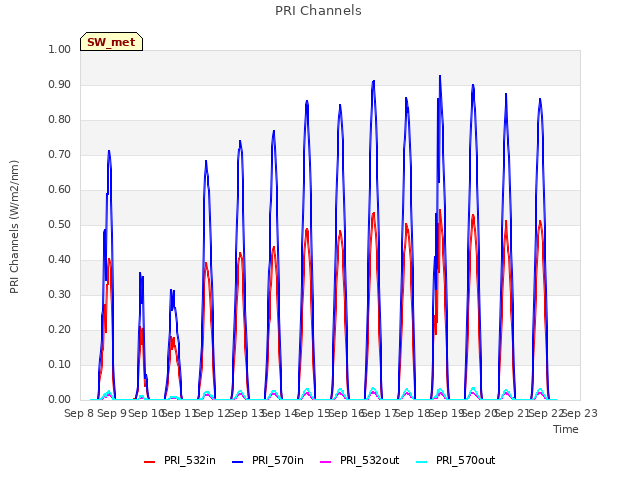 plot of PRI Channels