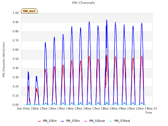 plot of PRI Channels