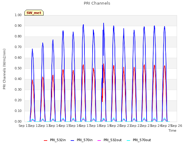 plot of PRI Channels