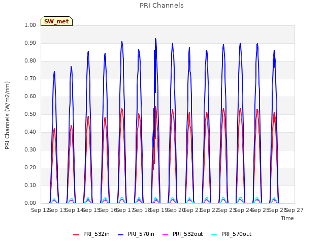 plot of PRI Channels