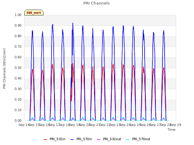 plot of PRI Channels