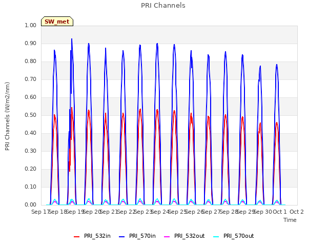 plot of PRI Channels