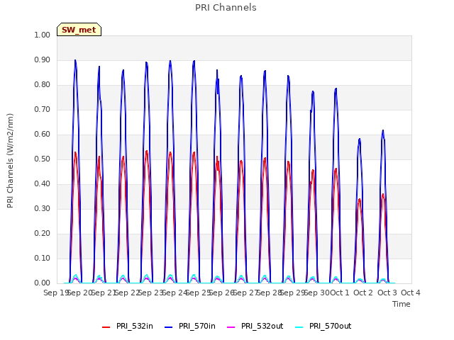 plot of PRI Channels