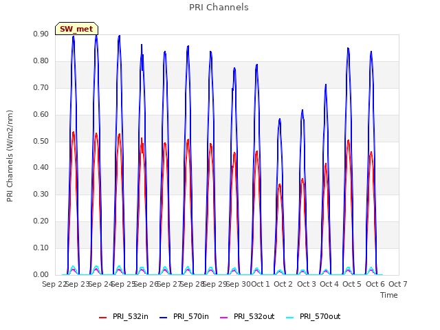 plot of PRI Channels