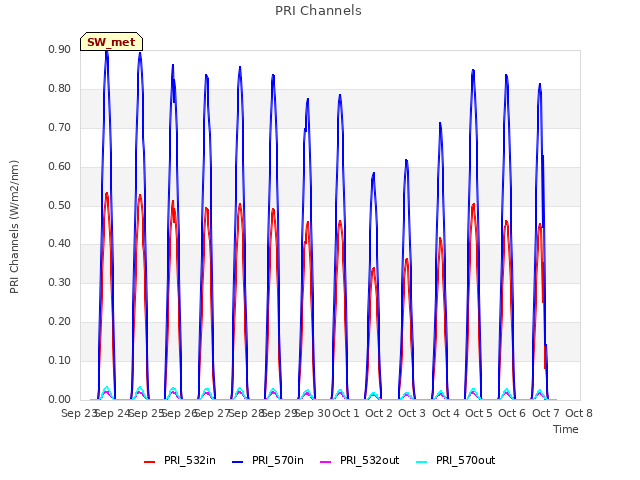 plot of PRI Channels