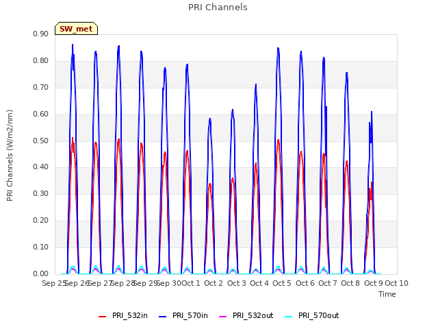 plot of PRI Channels