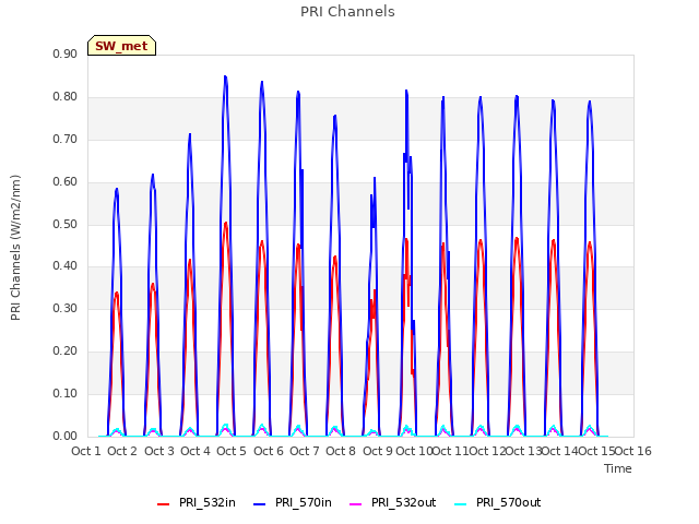 plot of PRI Channels