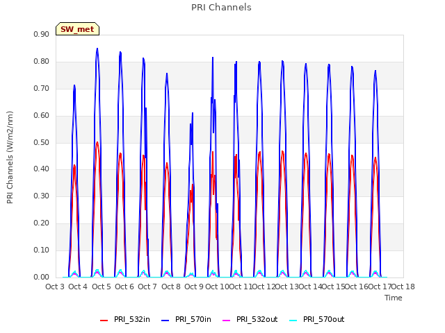 plot of PRI Channels