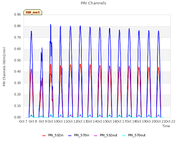 plot of PRI Channels