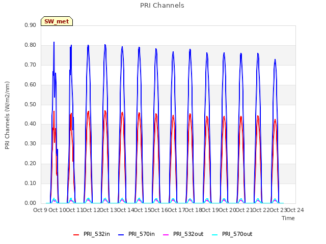 plot of PRI Channels