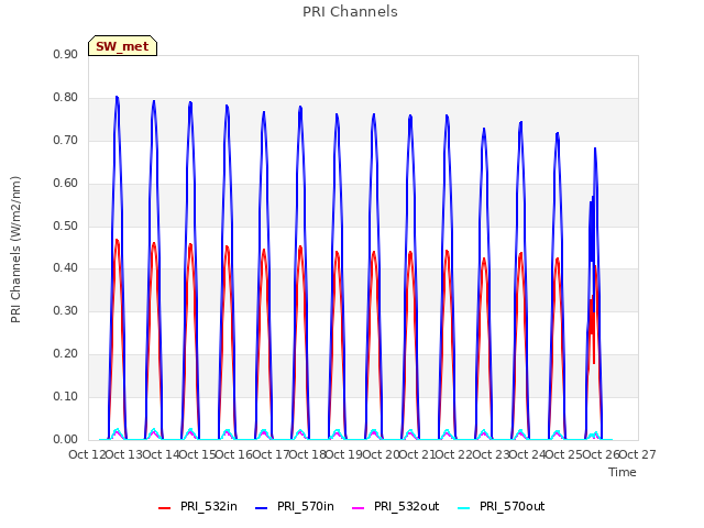 plot of PRI Channels