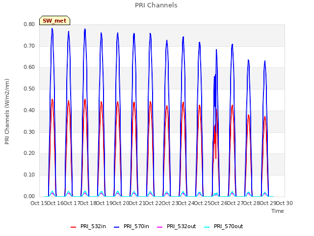 plot of PRI Channels