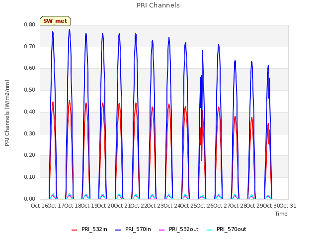 plot of PRI Channels