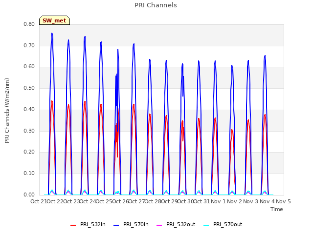 plot of PRI Channels