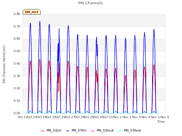 plot of PRI Channels