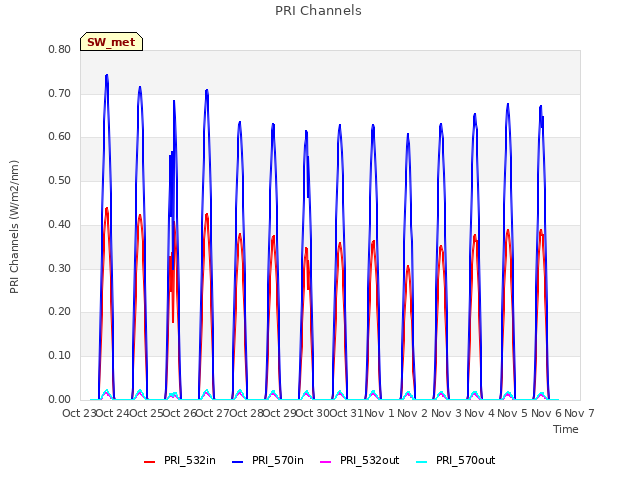 plot of PRI Channels