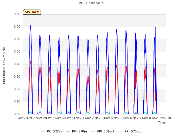 plot of PRI Channels